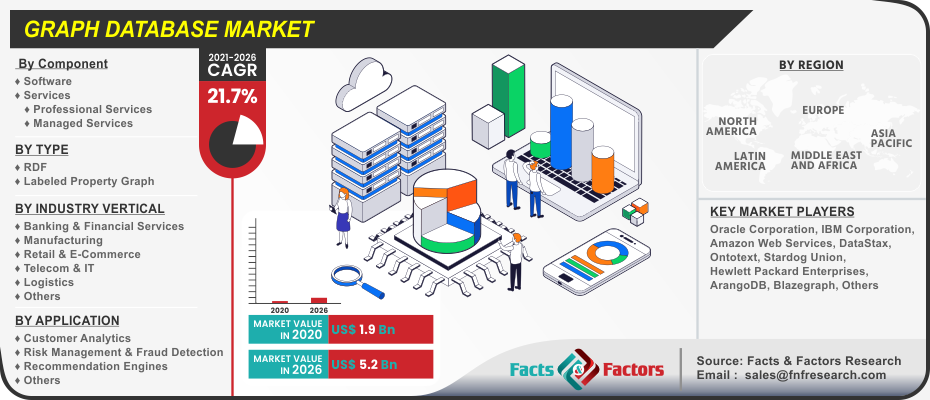 Graph Database Market